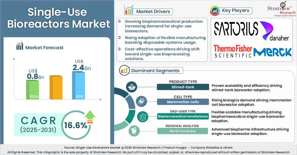 Single Use Bioreactors Market insights